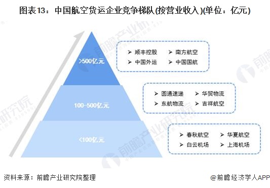 图表13：中国航空货运企业竞争梯队(按营业收入)(单位：亿元)