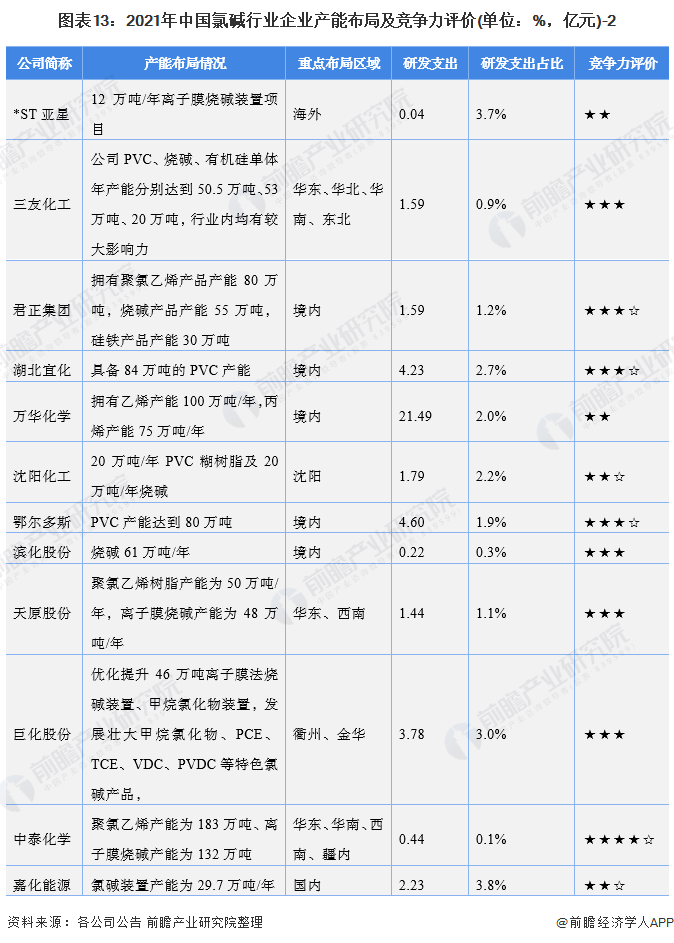 圖表13：2021年中國氯堿行業企業產能布局及競爭力評價(單位：%，億元)-2