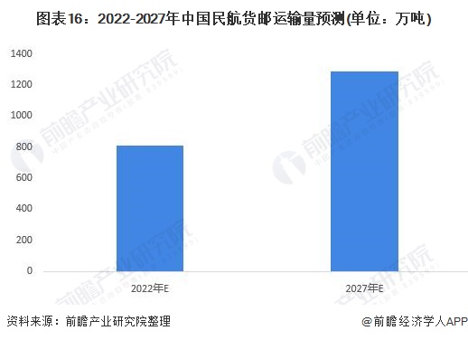 圖表16：2022-2027年中國民航貨郵運輸量預測(單位：萬噸)