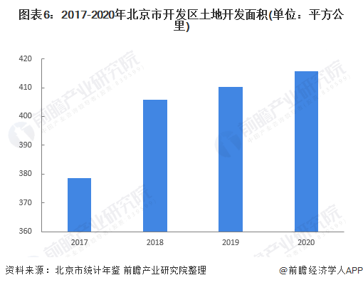图表6：2017-2020年北京市开发区土地开发面积(单位：平方公里)