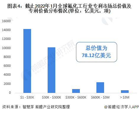 图表4：截止2022年1月全球氟化工行业专利市场总价值及专利价值分布情况(单位：亿美元，项)