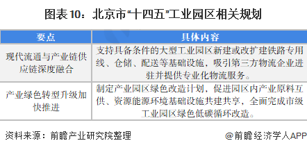 图表10：北京市“十四五”工业园区相关规划
