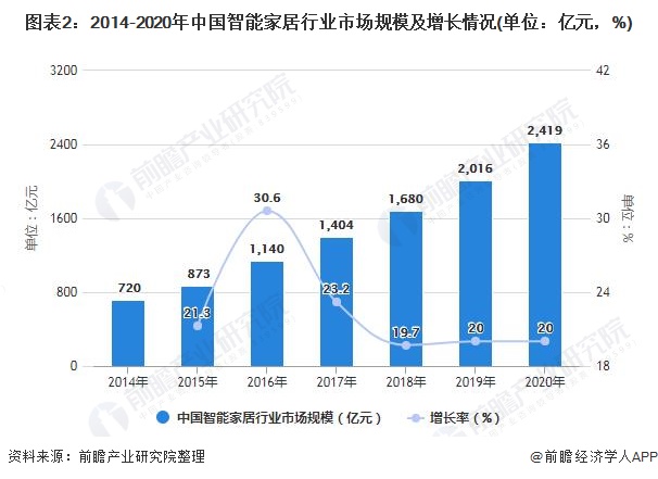 图表2：2014-2020年中国智能家居行业市场规模及增长情况(单位：亿元，%)