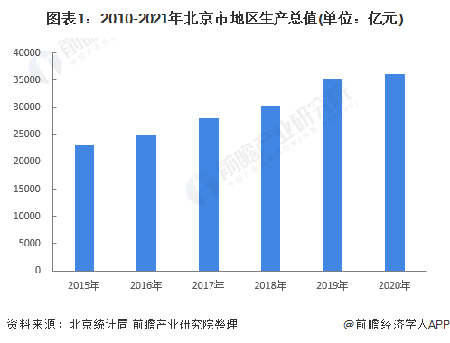 图表1：2010-2021年北京市地区生产总值(单位：亿元)