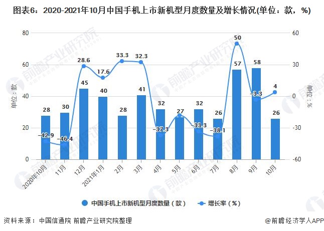 图表6：2020-2021年10月中国手机上市新机型月度数量及增长情况(单位：款，%)