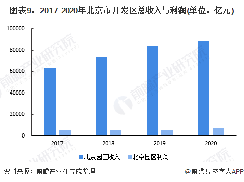 图表9：2017-2020年北京市开发区总收入与利润(单位：亿元)