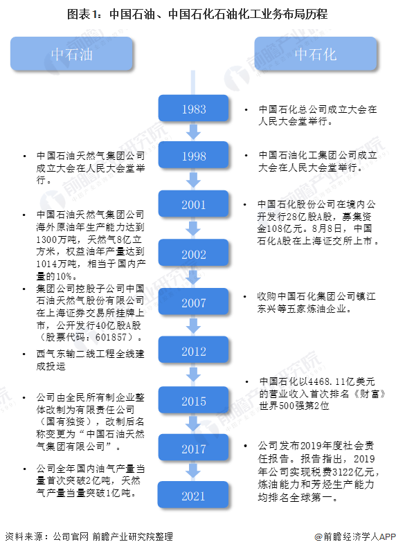 图表1：中国石油、中国石化石油化工业务布局历程