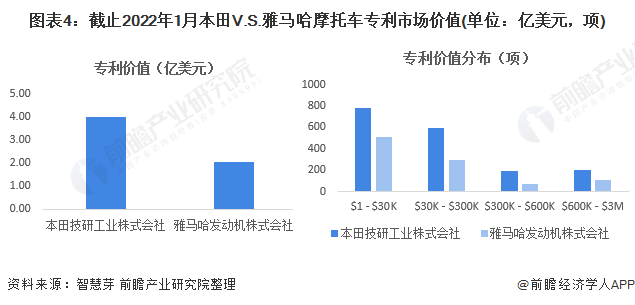 图表4：截止2022年1月本田V.S.雅马哈摩托车专利市场价值(单位：亿美元，项)