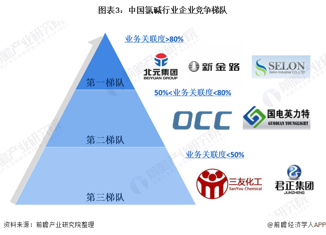 图表3：中国氯碱行业企业竞争梯队