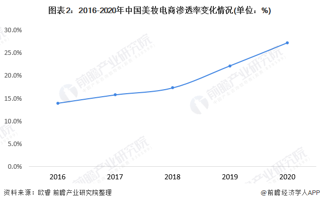图表2：2016-2020年中国美妆电商渗透率变化情况(单位：%)