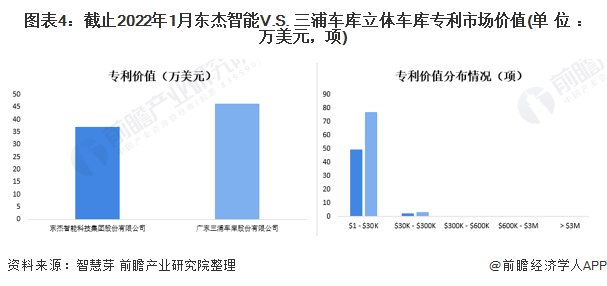 图表4：截止2022年1月东杰智能V.S. 三浦车库立体车库专利市场价值(单位：万美元，项)