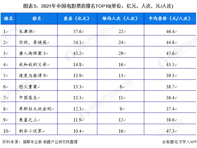 图表3：2021年中国电影票房排名TOP10(单位：亿元，人次，元/人次)