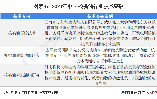 图表4：2021年中国核桃油行业技术突破