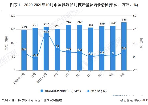 图表1：2020-2021年10月中国乳制品月度产量及增长情况(单位：万吨，%)