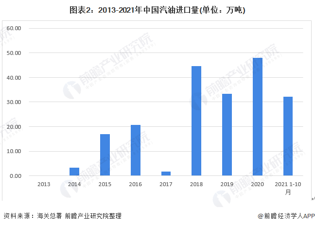 图表2：2013-2021年中国汽油进口量(单位：万吨)
