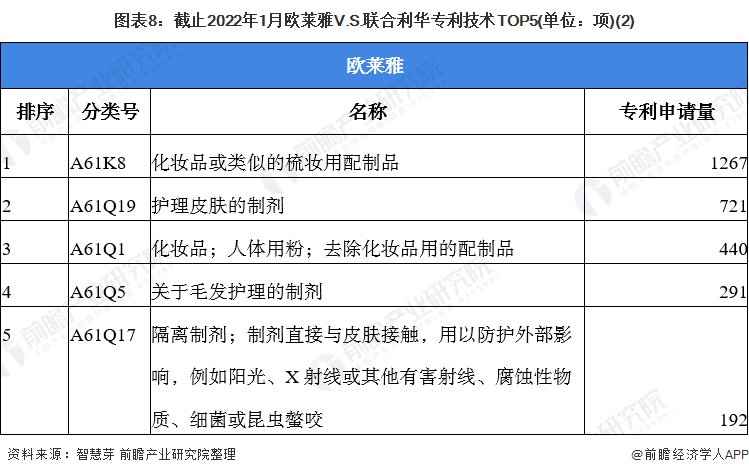 图表8：截止2022年1月欧莱雅V.S.联合利华专利技术TOP5(单位：项)(2)
