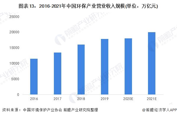 图表13：2016-2021年中国环保产业营业收入规模(单位：万亿元)