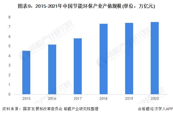 图表9：2015-2021年中国节能环保产业产值规模(单位：万亿元)