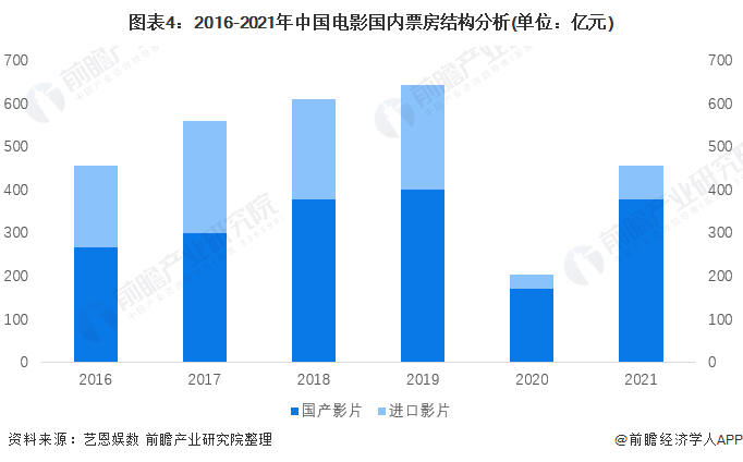 图表4：2016-2021年中国电影国内票房结构分析(单位：亿元)