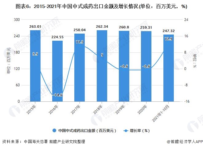 图表6：2015-2021年中国中式成药出口金额及增长情况(单位：百万美元，%)