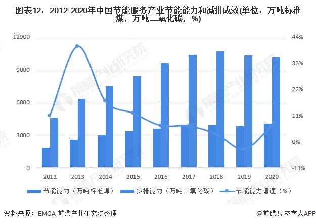 图表12：2012-2020年中国节能服务产业节能能力和减排成效(单位：万吨标准煤，万吨二氧化碳，%)