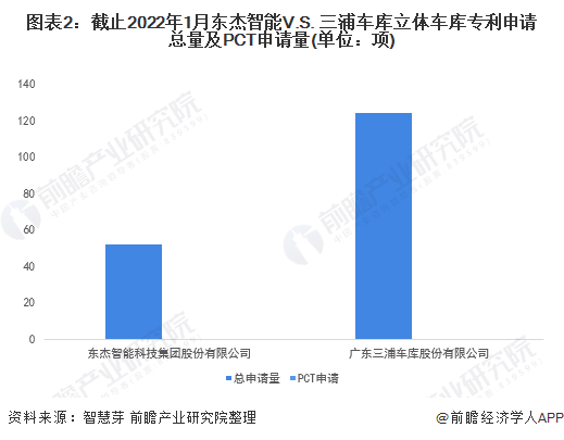 图表2：截止2022年1月东杰智能V.S. 三浦车库立体车库专利申请总量及PCT申请量(单位：项)