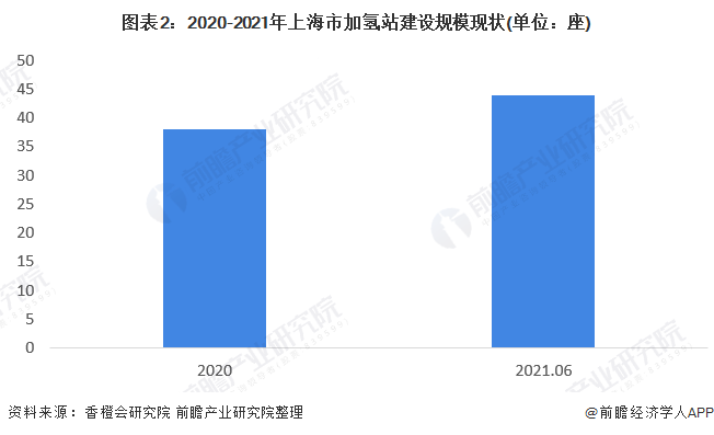 图表2：2020-2021年上海市加氢站建设规模现状(单位：座)