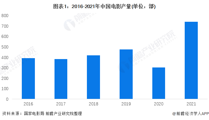 图表1：2016-2021年中国电影产量(单位：部)
