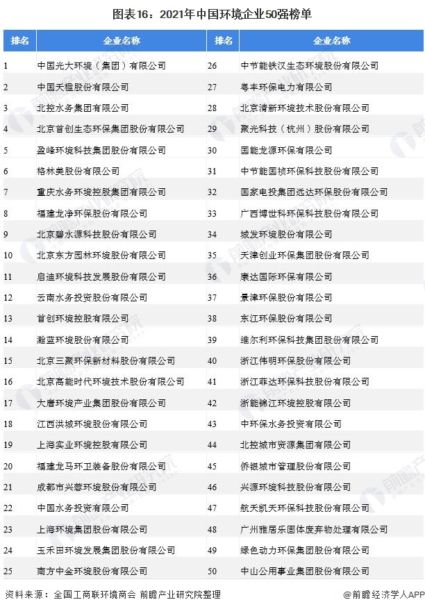 图表16：2021年中国环境企业50强榜单