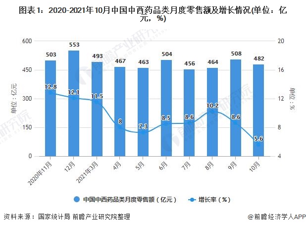 图表1：2020-2021年10月中国中西药品类月度零售额及增长情况(单位：亿元，%)
