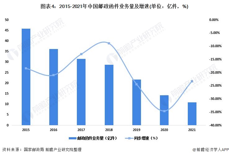 图表4：2015-2021年中国邮政函件业务量及增速(单位：亿件，%)