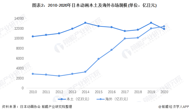 图表2：2010-2020年日本动画本土及海外市场规模(单位：亿日元)