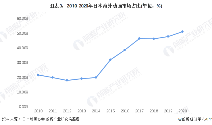 图表3：2010-2020年日本海外动画市场占比(单位：%)