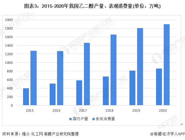 图表3：2015-2020年我国乙二醇产量、表观消费量(单位：万吨)