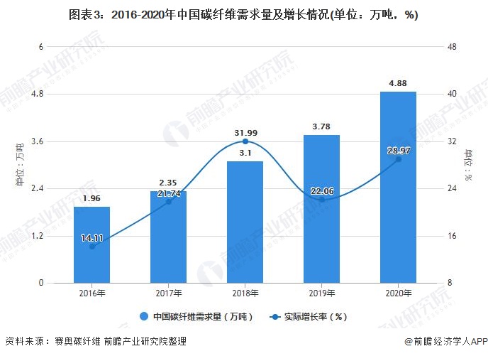 图表3：2016-2020年中国碳纤维需求量及增长情况(单位：万吨，%)
