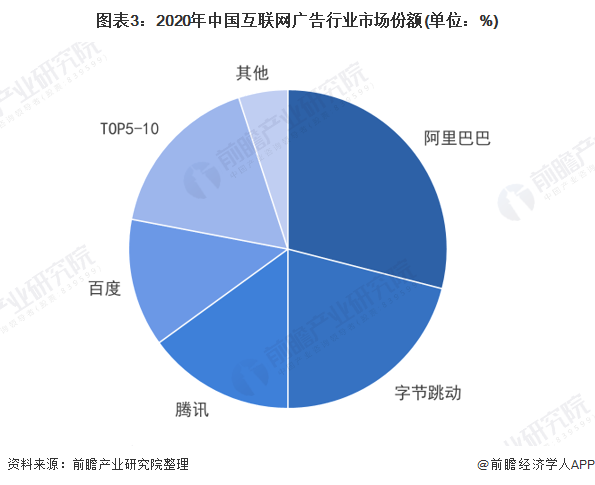 图表3：2020年中国互联网广告行业市场份额(单位：%)