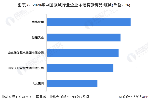 图表7：2020年中国氯碱行业企业市场份额情况-烧碱(单位：%)