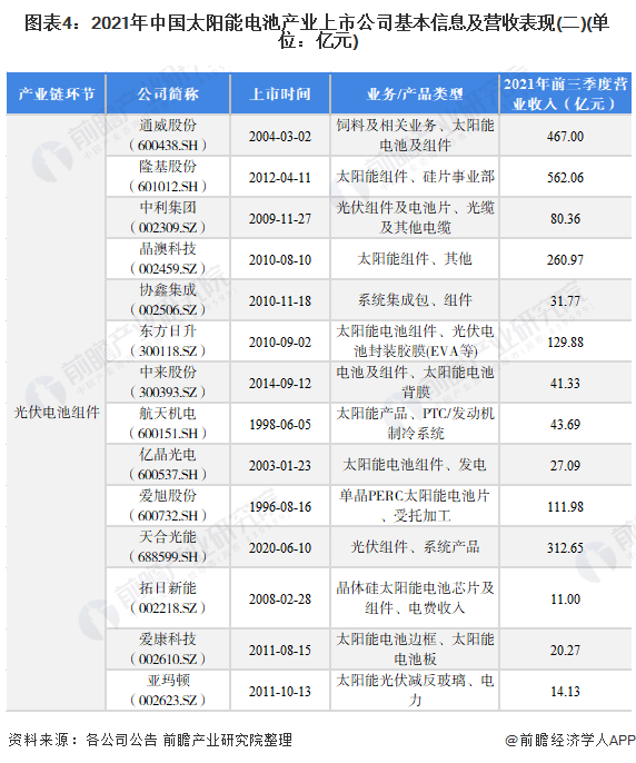 图表4：2021年中国太阳能电池产业上市公司基本信息及营收表现(二)(单位：亿元)