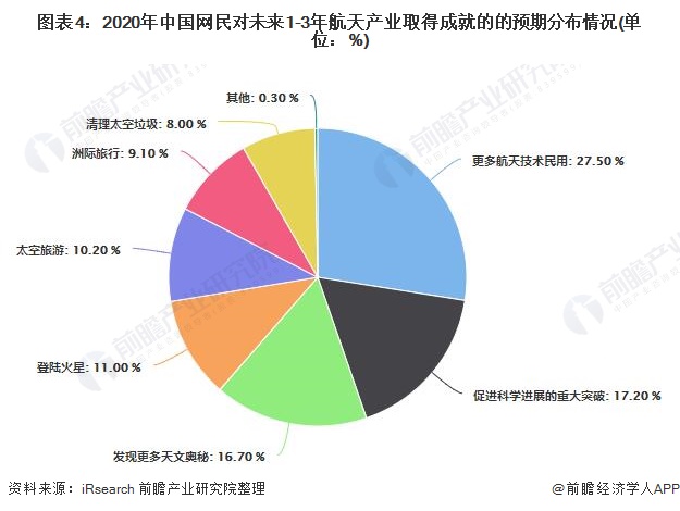 图表4：2020年中国网民对未来1-3年航天产业取得成就的的预期分布情况(单位：%)