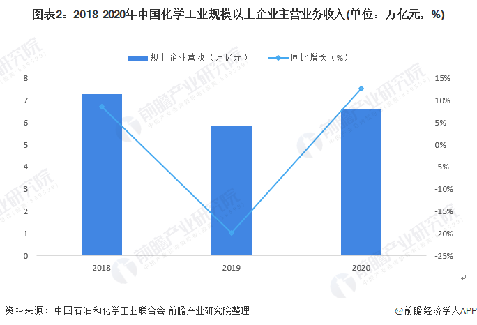 图表2：2018-2020年中国化学工业规模以上企业主营业务收入(单位：万亿元，%)