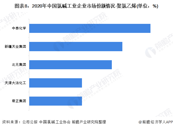 图表8：2020年中国氯碱工业企业市场份额情况-聚氯乙烯(单位：%)