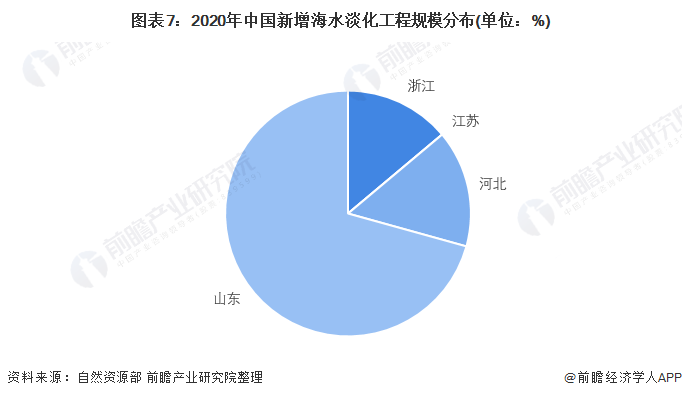 图表7：2020年中国新增海水淡化工程规模分布(单位：%)