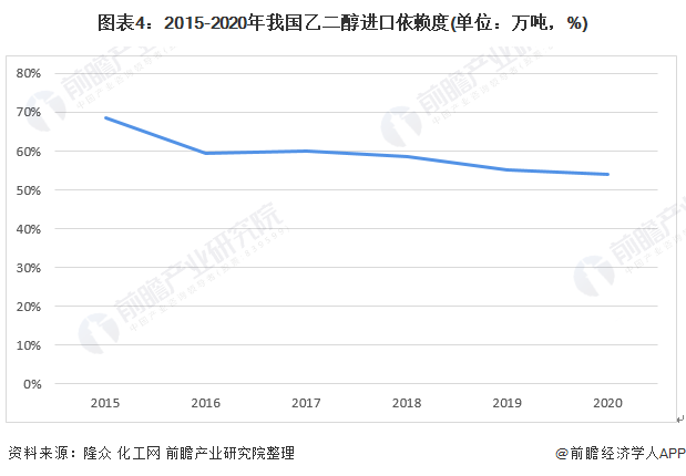 图表4：2015-2020年我国乙二醇进口依赖度(单位：万吨，%)