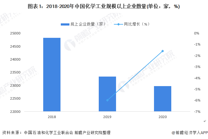 图表1：2018-2020年中国化学工业规模以上企业数量(单位：家，%)