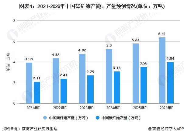 图表4：2021-2026年中国碳纤维产能、产量预测情况(单位：万吨)