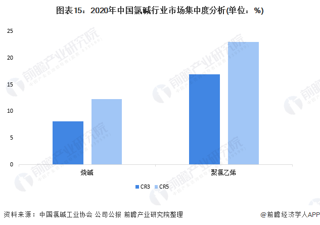 圖表15：2020年中國氯堿行業市場集中度分析(單位：%)