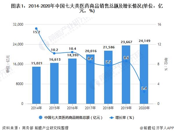 图表1：2014-2020年中国七大类医药商品销售总额及增长情况(单位：亿元，%)