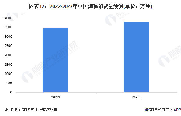 圖表17：2022-2027年中國燒堿消費量預測(單位：萬噸)