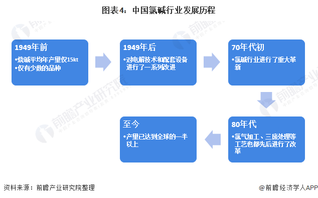 圖表4：中國氯堿行業發展歷程