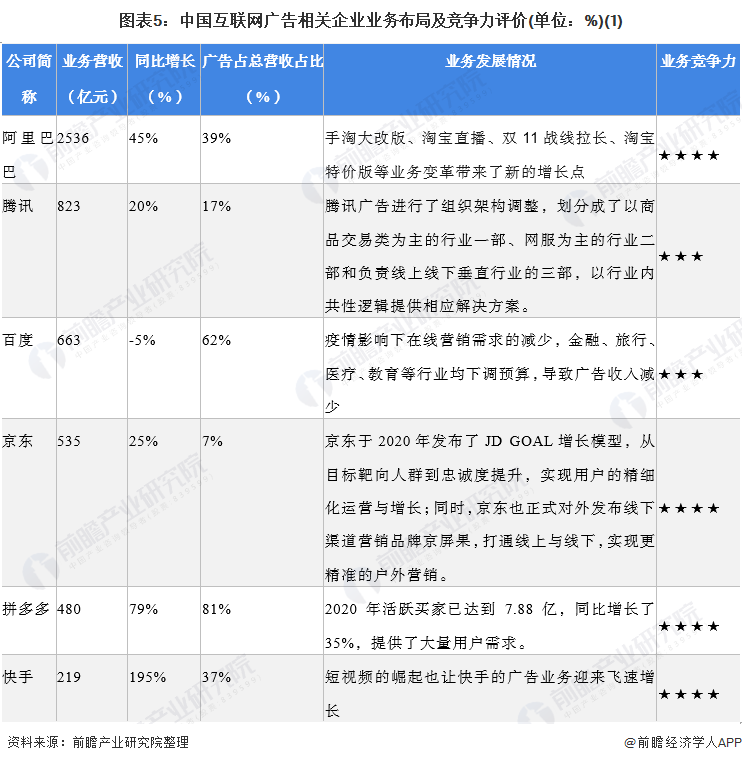 图表5：中国互联网广告相关企业业务布局及竞争力评价(单位：%)(1)